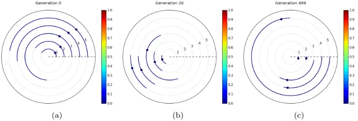 Figure 7: Visualisations of algorithm performance for New York Tunnels, for the 10-solutionpopulation EA (corresponding to the results shown in Figure 3), showing summary populationstatistics.