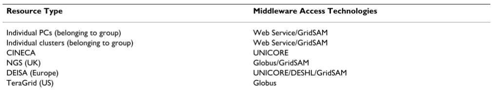 Table 1: The middleware options that allow access to different types of computational resource.