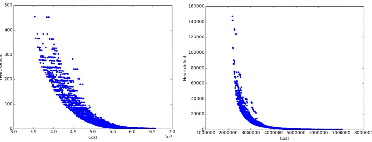 Figure 4: A Pareto front generated by optimising the New York Tunnels (left) and Hanoi (right) problems with the server-side optimiser