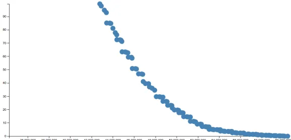 Figure 5: was this time invoked from a client application running in a web browser and rendered using D3 (a JavaScript  Another estimated Pareto front for New York Tunnels; this was generated using the server, which visualisation framework)