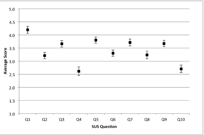 Figure 5. SUS statement by statement comparison: Markers represent the mean score for each question and the error bars represent the 95% confidence interval