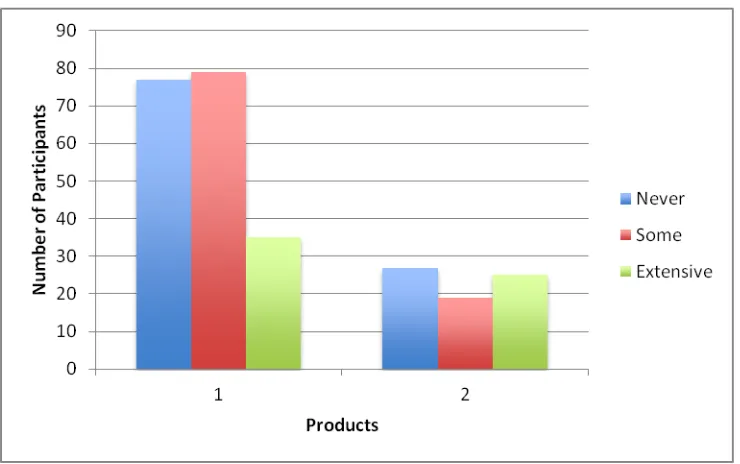 Figure 2 shows the experience level of the users tested. Approximately the same number of users from different locations were given the SUS after a set period of training and subsequent testing and use of the product