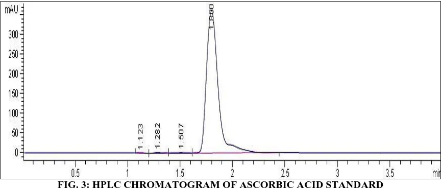 FIG. 3: HPLC CHROMATOGRAM OF ASCORBIC ACID STANDARD 