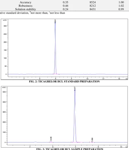 FIG. 2: TICAGRELOR HCL STANDARD PREPARATION  