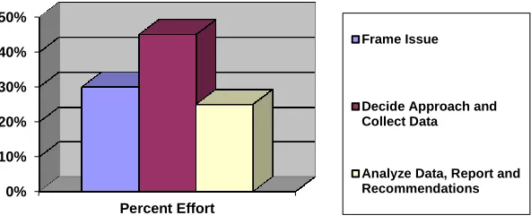 Figure 1. High level view of relative effort for HCI research project stages 