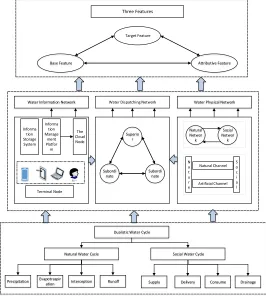 Figure 1 the intelligent water network framework 