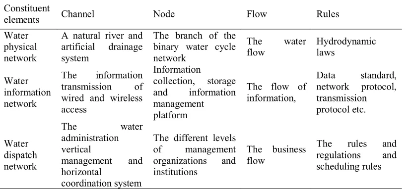 Table 1  Network elements for intelligent water networks 