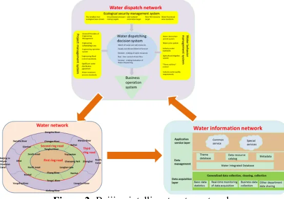 Figure 2: Beijing intelligent water network  