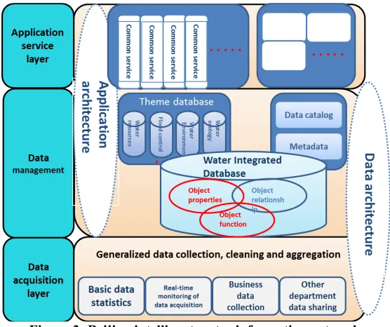 Figure 3: Beijing intelligent water information network 