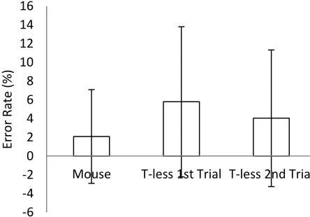 Figure 5. Throughput for each type of trial 