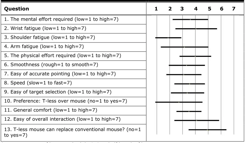 Table 1. Summary of the Post-Test Ratings of the T-less Mouse 