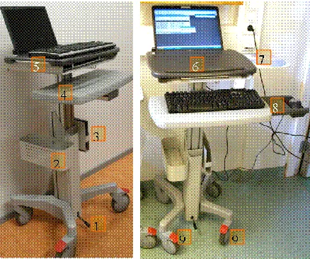 Figure 1. Features of the tested mobile workstation: 1 - foot pedal for adjusting height, 2 - storage basket, 3 - rack for an additional battery, 4 - keyboard tray, 5 - case for the computer, 6 - lockable cover for the case, 7 - higher mouse tray, 8 - combined mouse tray and mouse cubby (lower mouse tray), 9 - lockable wheels (in front of the cart) 