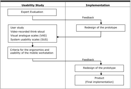 Figure 2. Procedure used during the prototype usability study. The implementation was performed by the prototype design company 