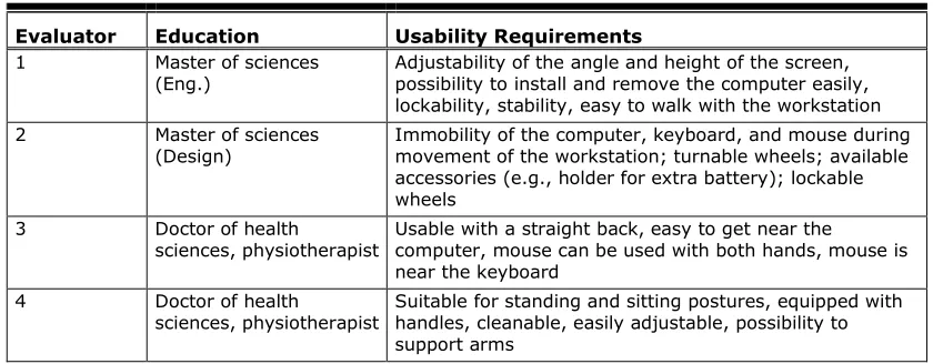 Table 2. Expert Evaluators’ Usability Requirements for Mobile Workstations 