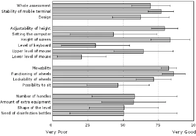 Figure 4. Perceived usability (VAS: 0=Very Poor, 100=Very Good) of the mobile workstation according to the doctors and nurses (n=8; means, standard deviations) 