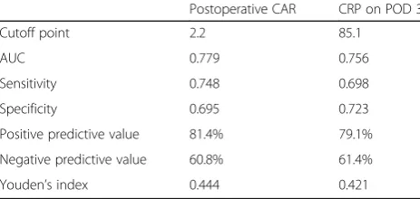 Table 3 ROC curve showing Postoperative CAR levels andCRP on POD 3 levels predictive of postoperative overallcomplications