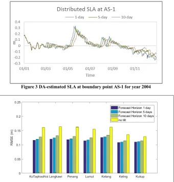 Figure 3 DA-estimated SLA at boundary point AS-1 for year 2004 
