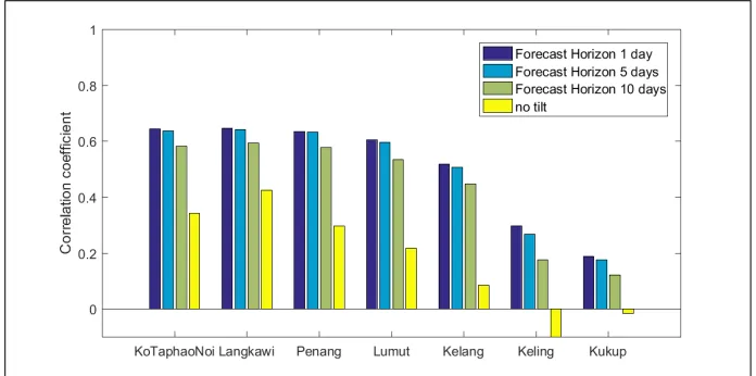 Figure 5 Correlation coefficient of water level at seven stations in Malacca Strait 