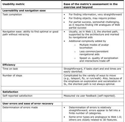 Table 4. Ease of Assessing Specific Traditional Usability Metrics in the Infothon 
