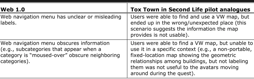 Table 5. Second Life Analogues of Traditional Measures of Partial Task Completion  