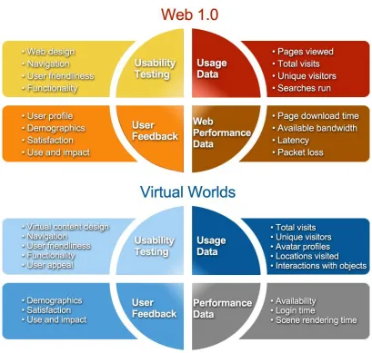 Figure 3. The four Web evaluation dimensions used on NLM’s evaluation framework and their VW analogue