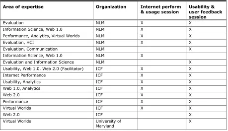 Table 1. Expert Panel Members’ Areas of Expertise (X) 