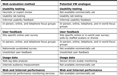 Table 2. Web Evaluation Methods and Their Potential VW Analogues 
