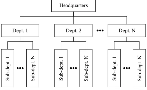 Figure 1: A typical management structure 