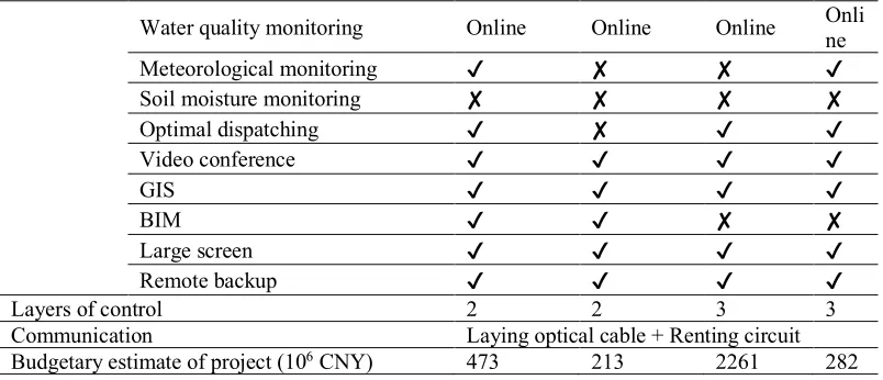 Table 1 reflects China's 4 large-scale water diversion projects. The data come from the projects’ 