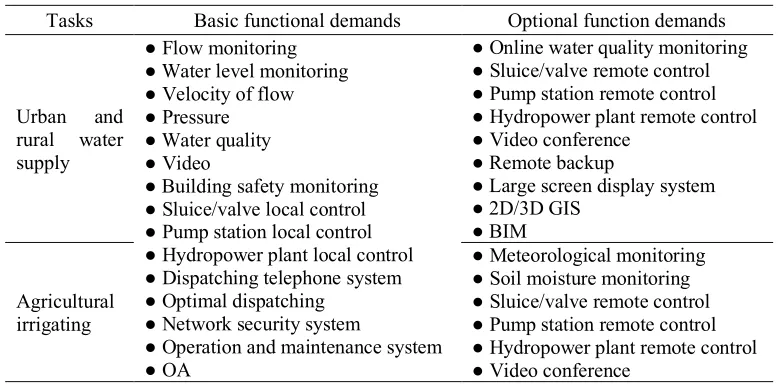 Table 2 Index of project scale [3] 