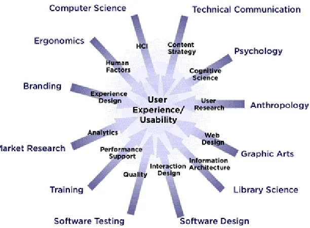 Figure 1 User experience professionals come from many backgrounds (Quesenbery, 2011) © UPA, found on UPA website at http://www.usabilityprofessionals.org/usability_resources/organizations/ 