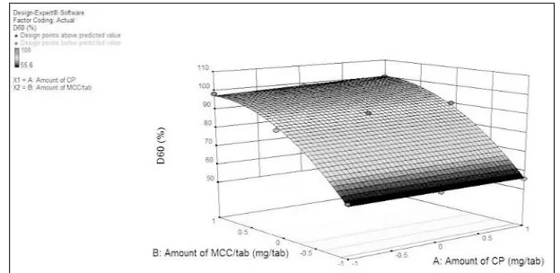 FIG. 5: 3D RESPONSE SURFACE PLOT SHOWING EFFECT OF X 1 AND X2 ON D60
