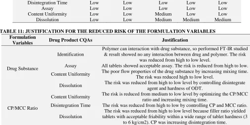 TABLE 11: JUSTIFICATION FOR THE REDUCED RISK OF THE FORMULATION VARIABLES Formulation Variables 