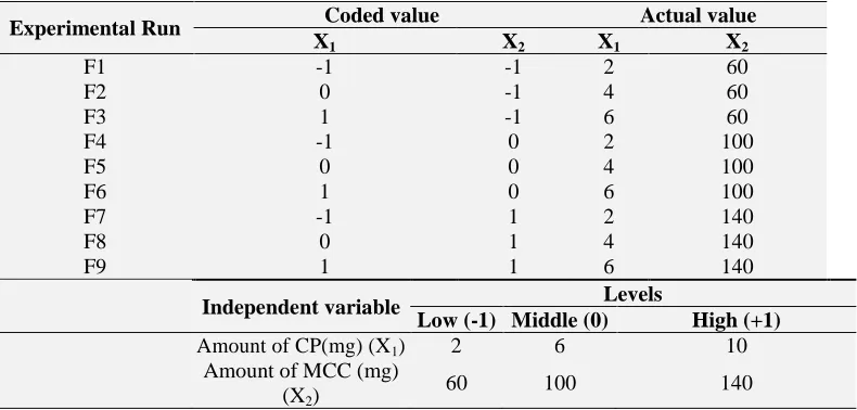 TABLE 2: LEVELS AND EXPERIMENTAL RUNS FOR FORMULATION OPTIMIZATION OF ODTS OF DONEPEZIL  HYDROCHLORIDE (DPH) Coded value Actual value 
