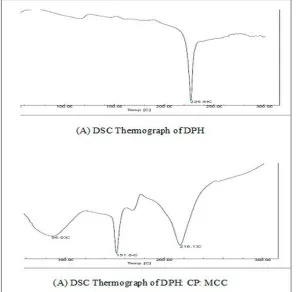 FIG.2: DSC THERMOGRAPHS OF DPH AND COMPLEX OF DPH: CP: MCC   