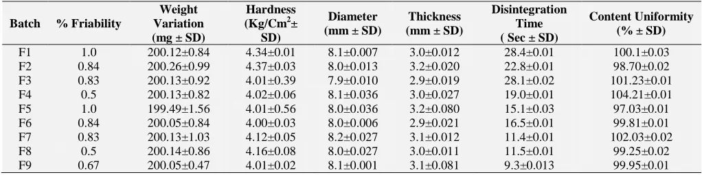 TABLE 8: RESULTS OF EVALUATION OF ODTsFOR DONEPEZIL HYDROCHLORIDE Weight Variation 