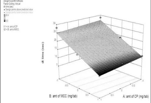 TABLE 9: RESULTS OF RESPONSE OF DEPENDANT VARIABLES FOR OPTIMIZATION OF FORMULATION Factors Response 
