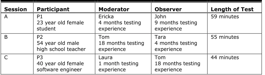 Table 1. Usability Testing Session Participants and Evaluators 