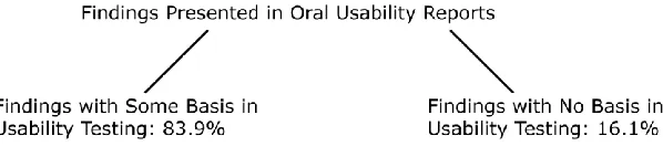 Figure 1. Breakdown of source of findings in oral usability reports 