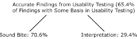 Figure 3 shows the breakdown of sound bite and interpretation findings in the accurate findings from usability testing