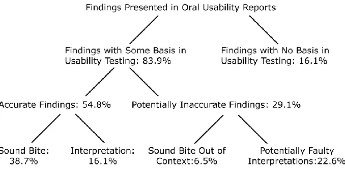 Figure 5. Summary of usability findings presented in oral usability reports  