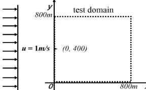 Figure 1:  The instantaneous release problem in a uniform flow 