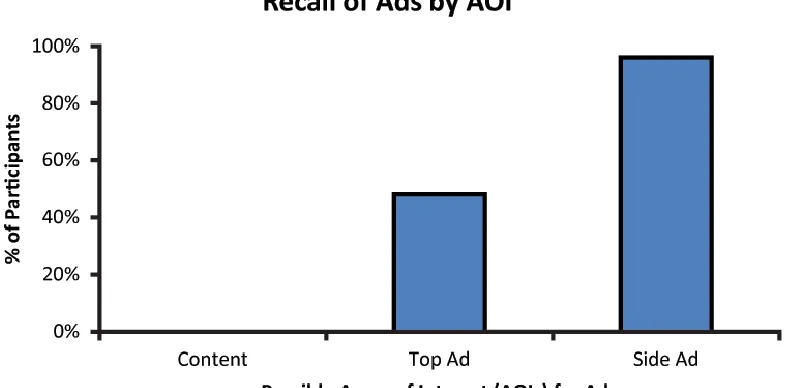 Figure 5. Ad recall across advertising regions 