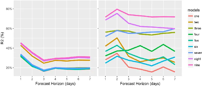Figure 2 shows the R2 values for the 1-7 day forecasts made by the 9 models. For all properties and days in the data, including weather input increases the value of the R2from ~20% to ~30% for forecasts 7 days ahead, i.e