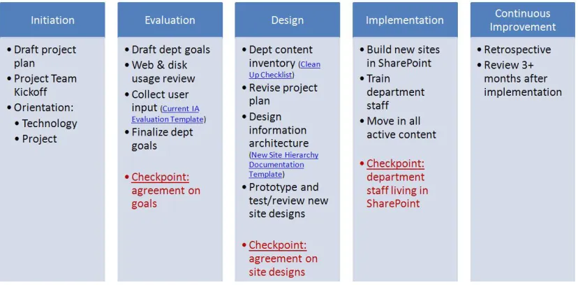 Figure 7. Improved process for SharePoint migrations 