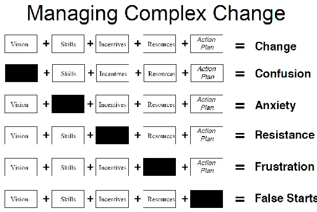 Figure 3. Managing complex change from Knoster, Villa, and Thousand (2000) 