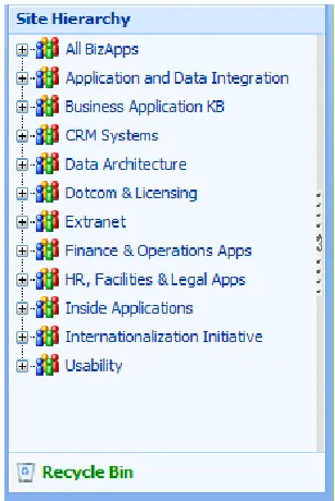 Figure 4. Business applications’ Site Hierarchy in SharePoint 