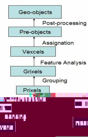 Figure 1: Ontological framework for remote sensing image anal-ysis.