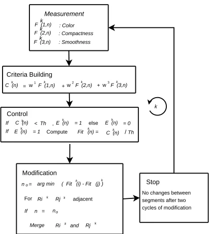 Figure 5: Discrete segmentation as implemented in Deﬁniens.