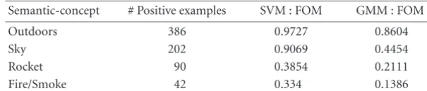 Table 1: Comparing test set accuracy of visual concept classiﬁcation for the two methods.